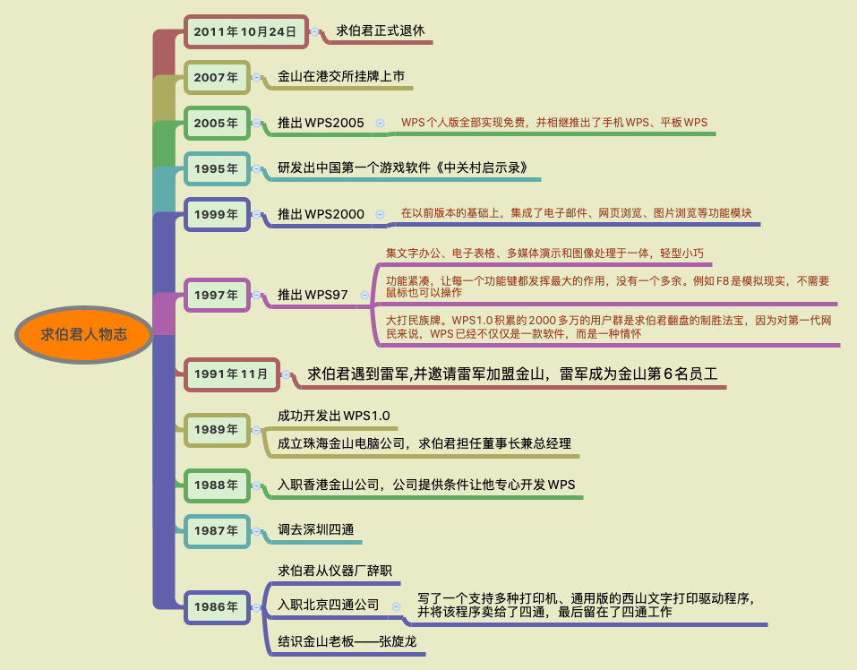 求伯君简介（一个你必须知道的程序员）