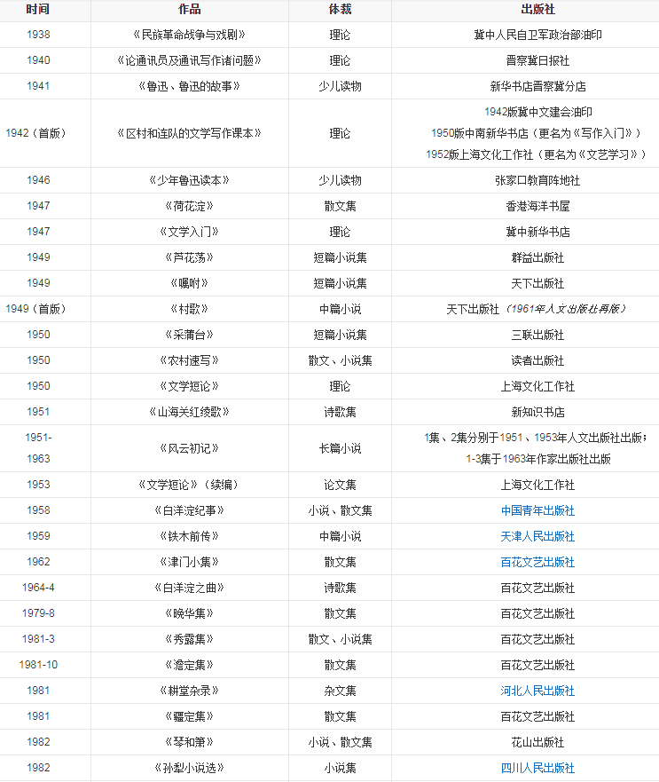 孙犁简介（伟大领袖赞扬他，莫言敬仰他）