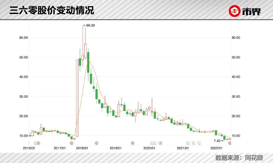 周鸿祎简介（周鸿祎奋斗四年，360没了3800亿）