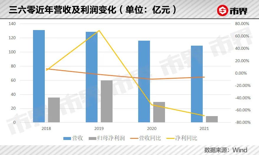 周鸿祎简介（周鸿祎奋斗四年，360没了3800亿）