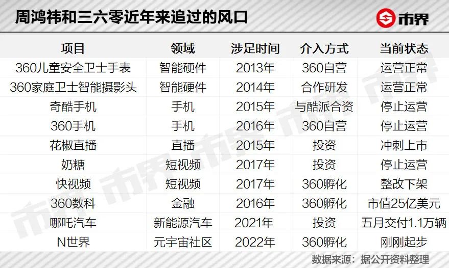 周鸿祎简介（周鸿祎奋斗四年，360没了3800亿）