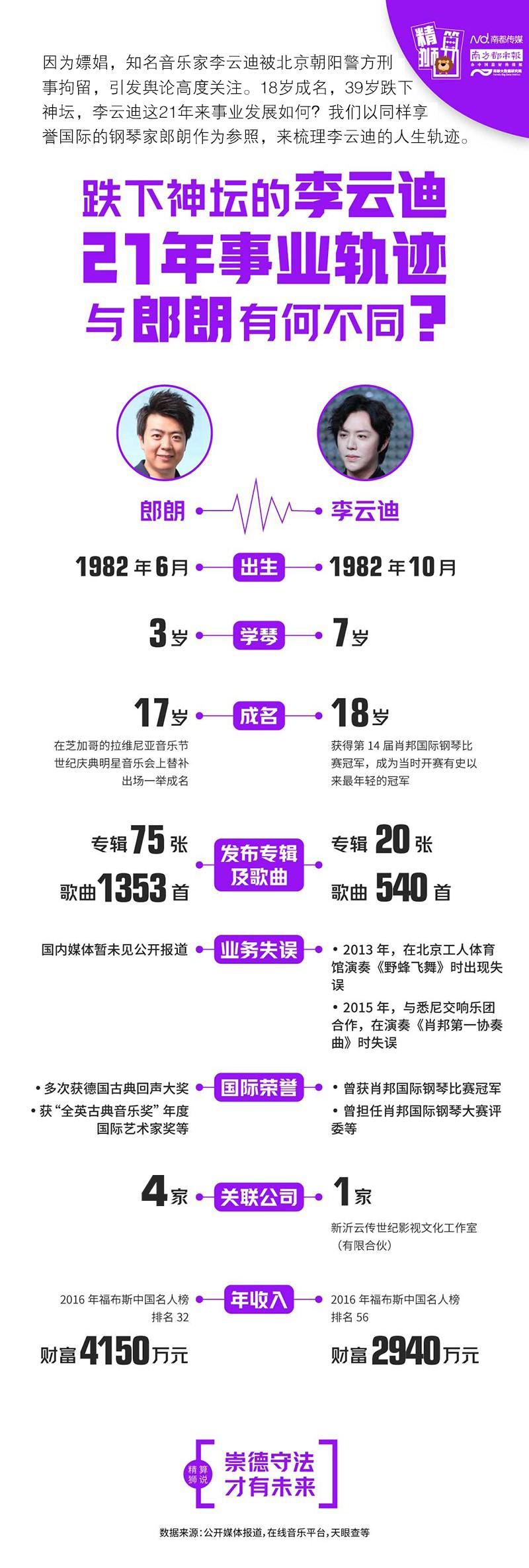 李云迪个人资料简介（栽在“嫖娼”上的李云迪，21年事业轨迹，与郎朗有何不同？）