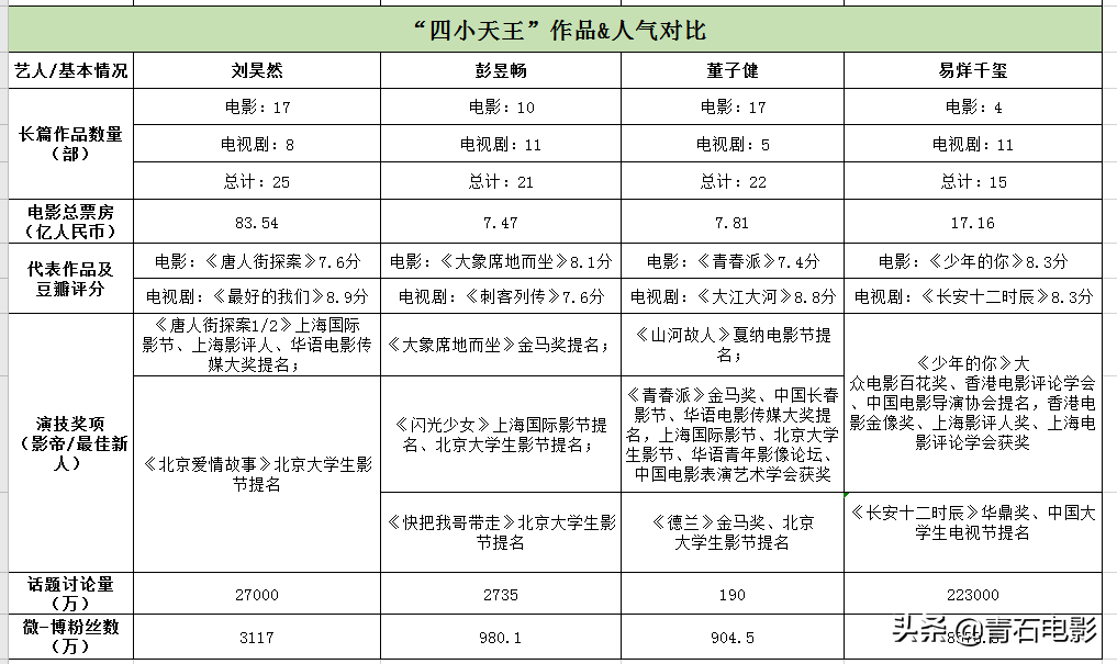 四小天王是谁（中国影坛的新“四小天王”）