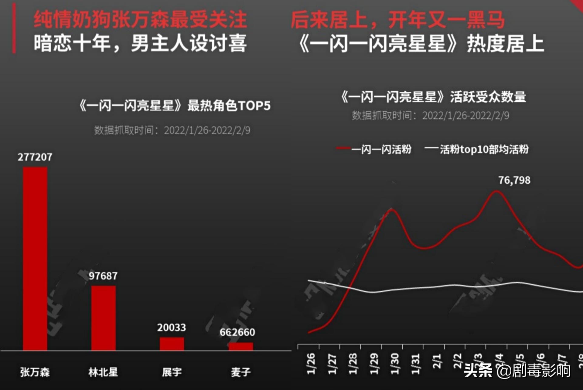 屈楚萧是谁(逆袭的屈楚萧，仅凭一部《一闪一闪亮星星》就够了吗？)